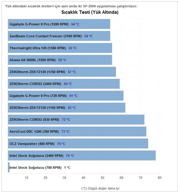sicaklik testi yk altinda